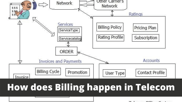 How does Billing happen in Telecom
