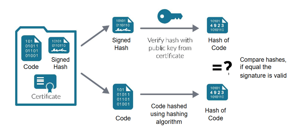 What is a Code Signing Certificate