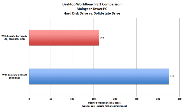 ssd-vs-hdd-desktop-worldbench-8.1-comparison- 4