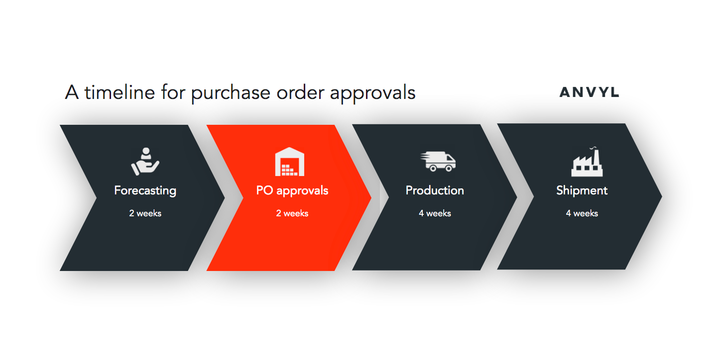 All you need to know about purchase order approval workflow